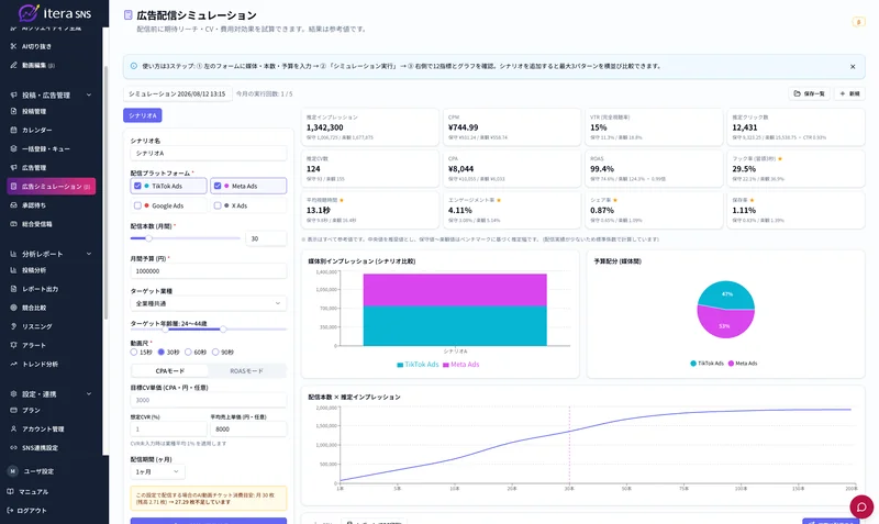 広告配信シミュレーション画面。媒体・配信本数・予算を入力し、推定インプレッション・CPM・CPA・ROASなど12指標と媒体別の予算配分を試算