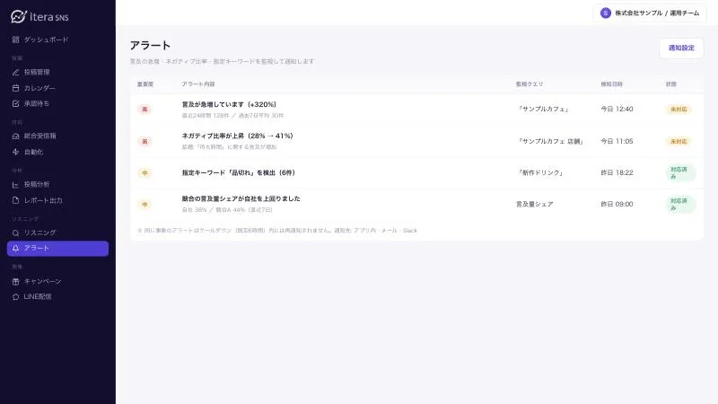 アラート一覧の画面イメージ。言及の急増やネガティブ比率の上昇、指定キーワードの検出を重要度つきで通知