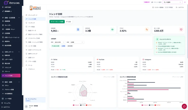 トレンド分析画面。TikTok・YouTube・Instagramの3媒体を横断し、コンテンツ類型別のER比較と再生数を分析