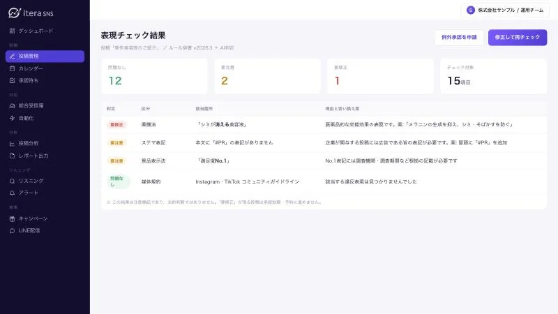 表現チェック結果の画面イメージ。薬機法・景品表示法・ステマ表記の判定を要修正・要注意・問題なしで表示し、言い換え案を提示