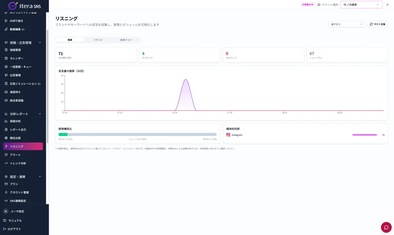 ソーシャルリスニング画面。ブランドやキーワードへの言及をポジティブ・ネガティブ・ニュートラルに分類し、言及量の推移を可視化